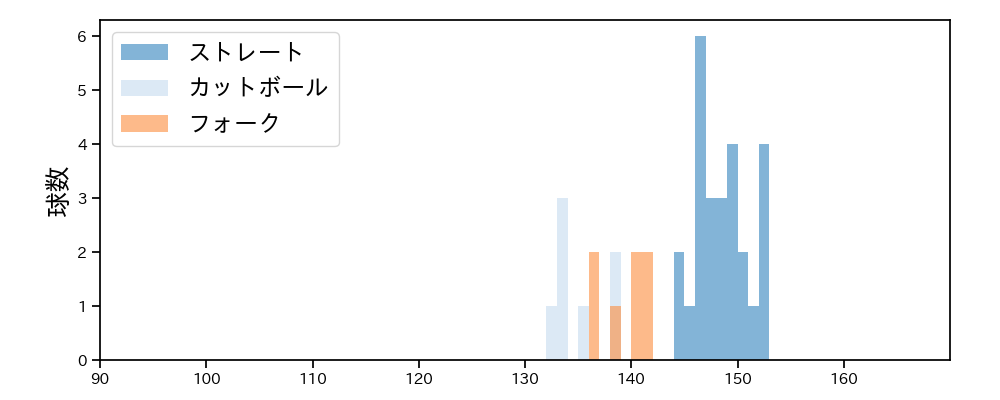 石黒 佑弥 球種&球速の分布1(2025年6月)