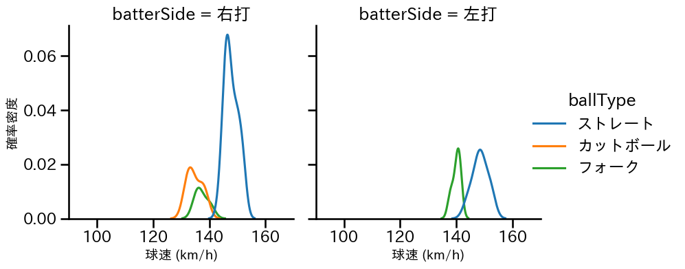 石黒 佑弥 球種&球速の分布2(2025年6月)