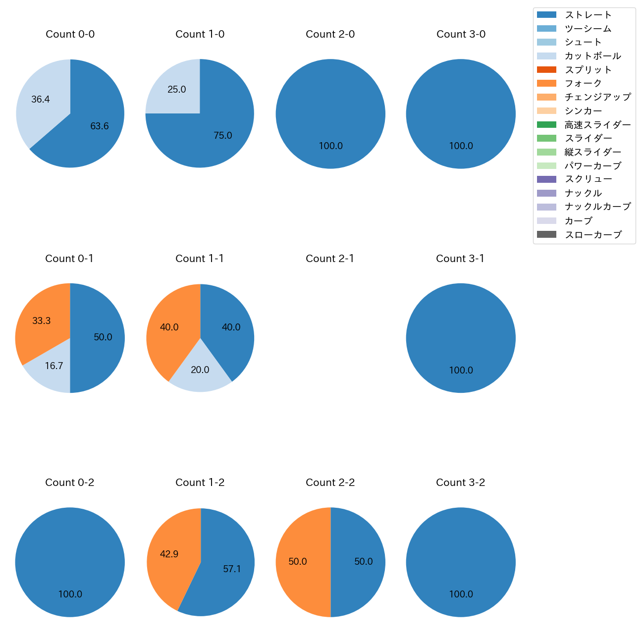 石黒 佑弥 カウント別 球種割合(2025年6月)