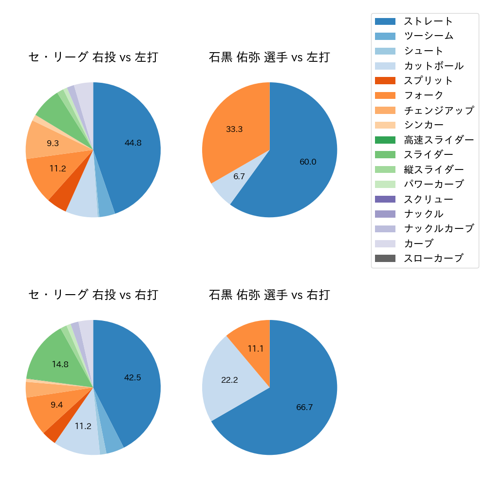 石黒 佑弥 球種割合(2025年6月)