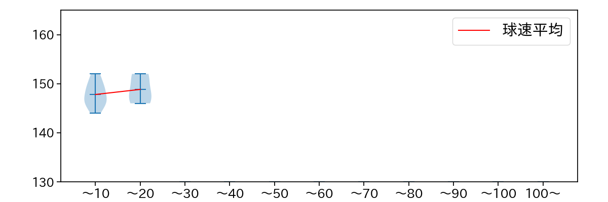 石黒 佑弥 球数による球速(ストレート)の推移(2025年6月)