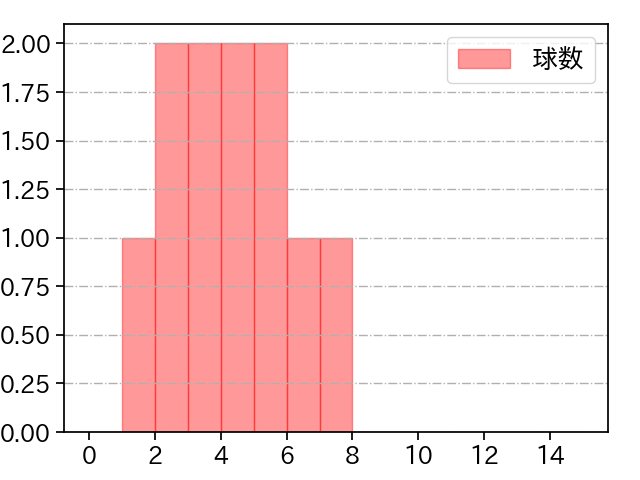 石黒 佑弥 打者に投じた球数分布(2025年6月)