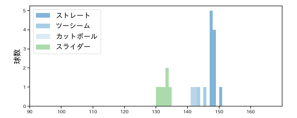 岡留 英貴 球種&球速の分布1(2025年6月)