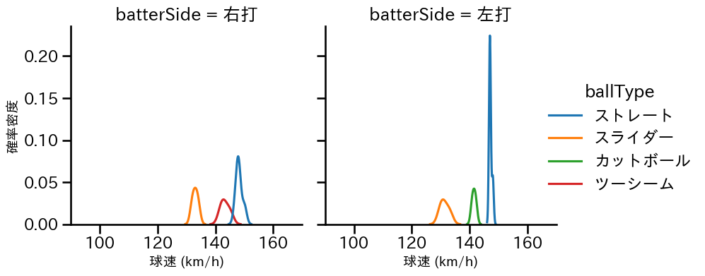 岡留 英貴 球種&球速の分布2(2025年6月)