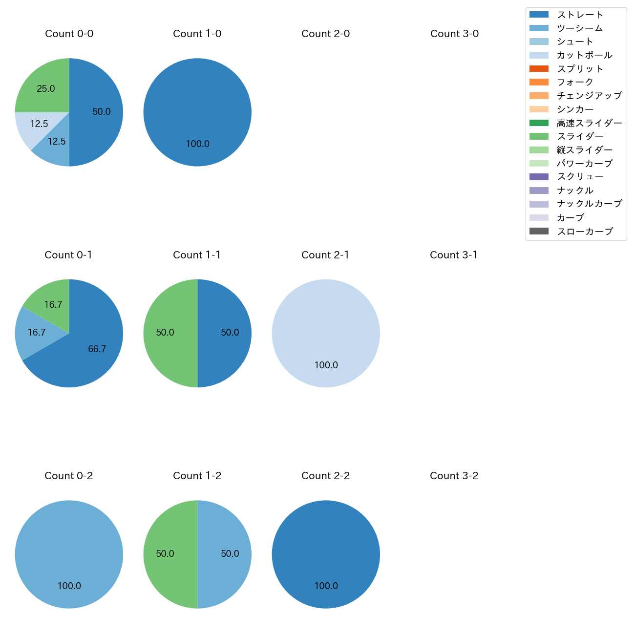 岡留 英貴 カウント別 球種割合(2025年6月)