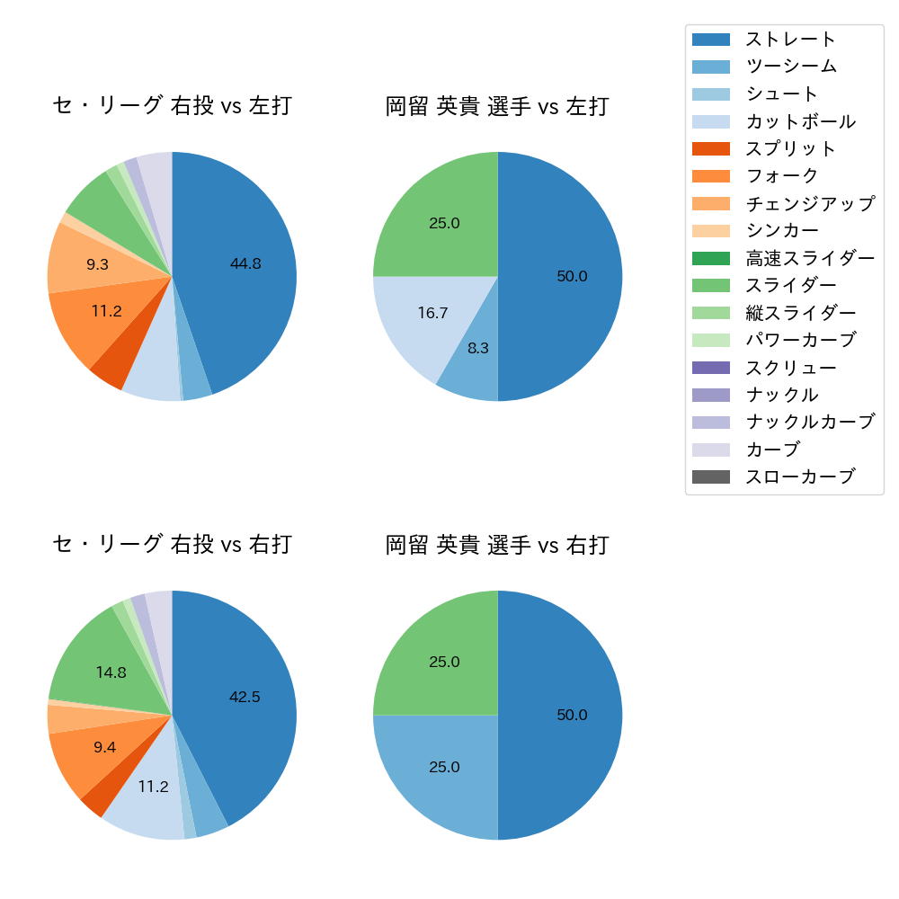 岡留 英貴 球種割合(2025年6月)