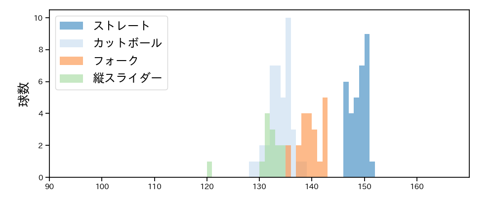 湯浅 京己 球種&球速の分布1(2025年6月)