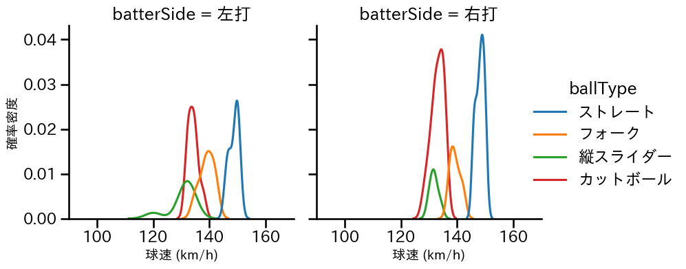 湯浅 京己 球種&球速の分布2(2025年6月)