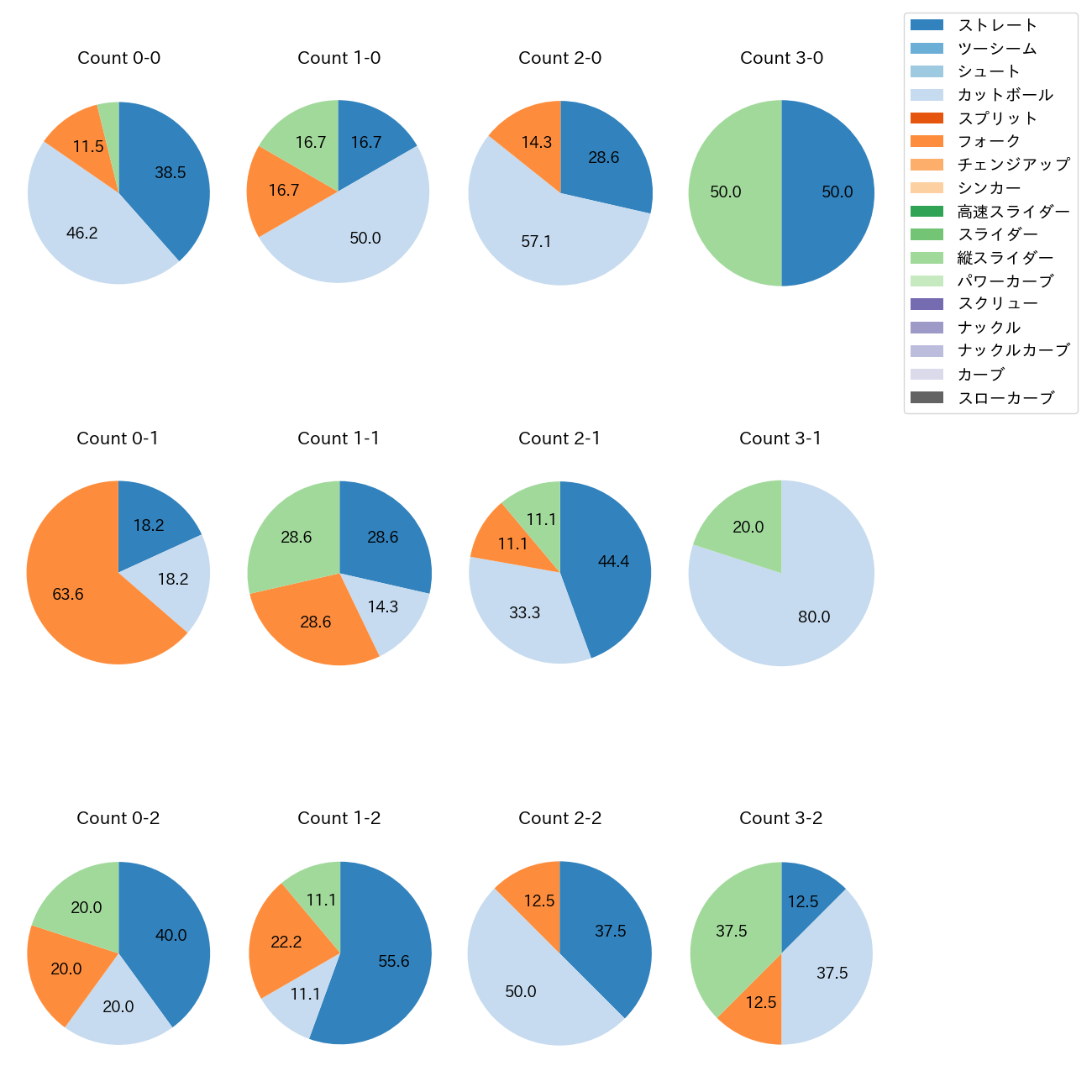 湯浅 京己 カウント別 球種割合(2025年6月)