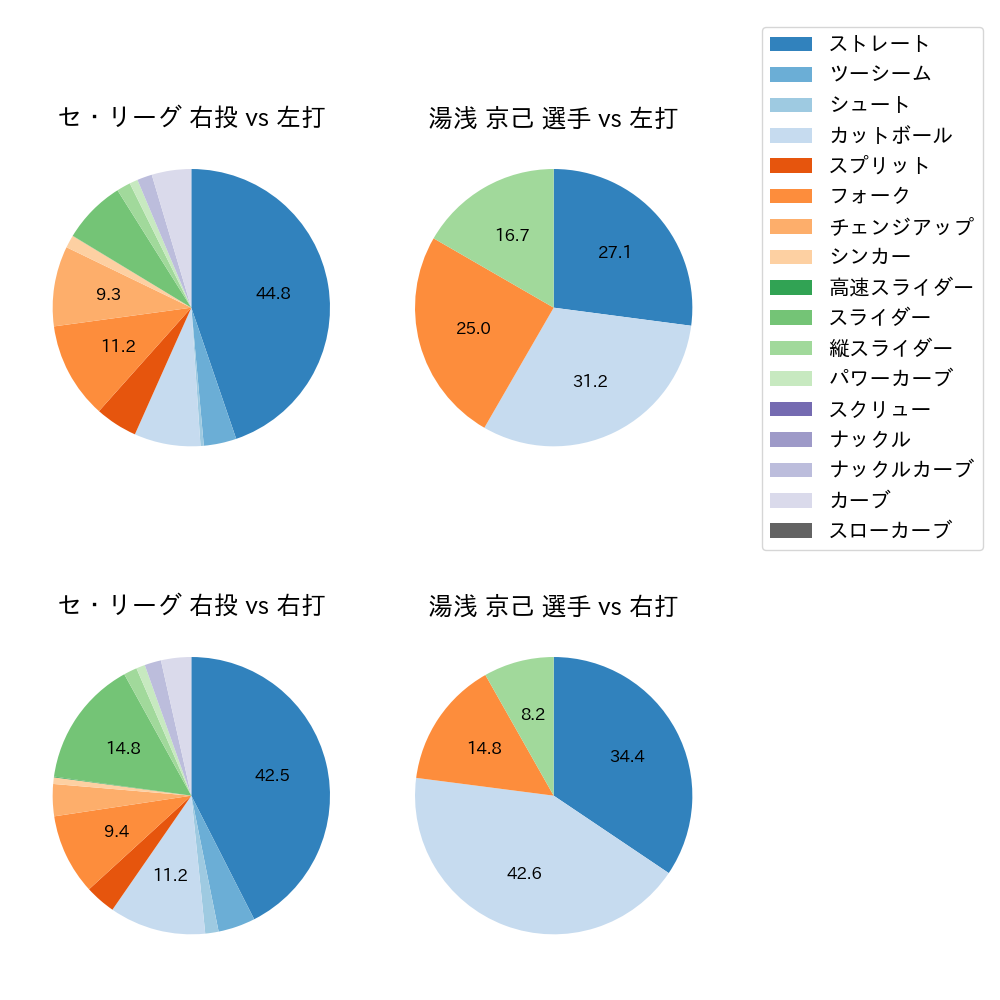 湯浅 京己 球種割合(2025年6月)