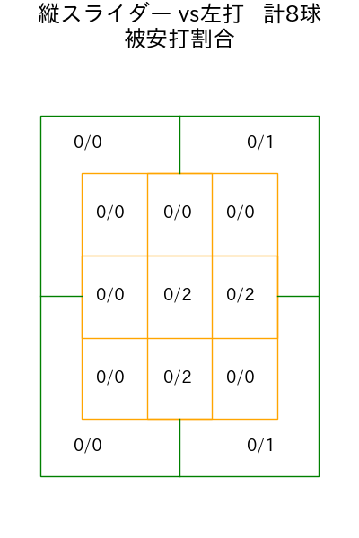 湯浅 京己 コース別被安打割合(2025年6月)