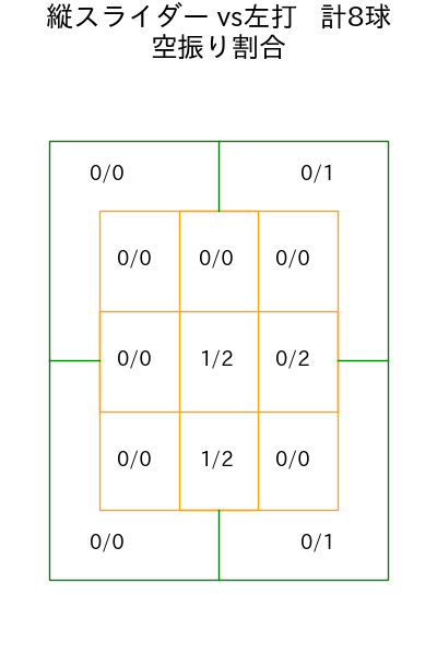 湯浅 京己 コース別空振り割合(2025年6月)