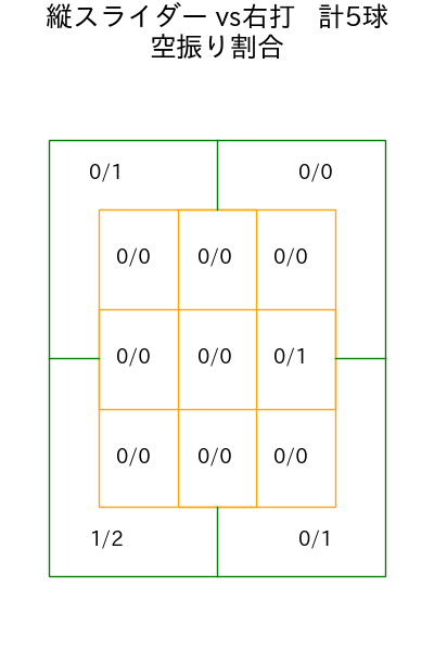 湯浅 京己 コース別空振り割合(2025年6月)