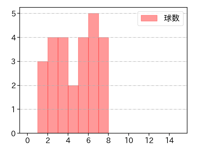 湯浅 京己 打者に投じた球数分布(2025年6月)