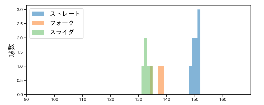 石井 大智 球種&球速の分布1(2025年6月)