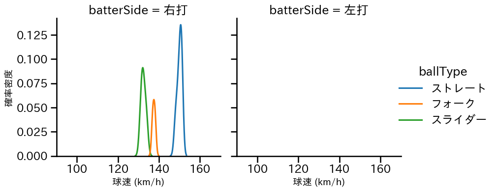 石井 大智 球種&球速の分布2(2025年6月)