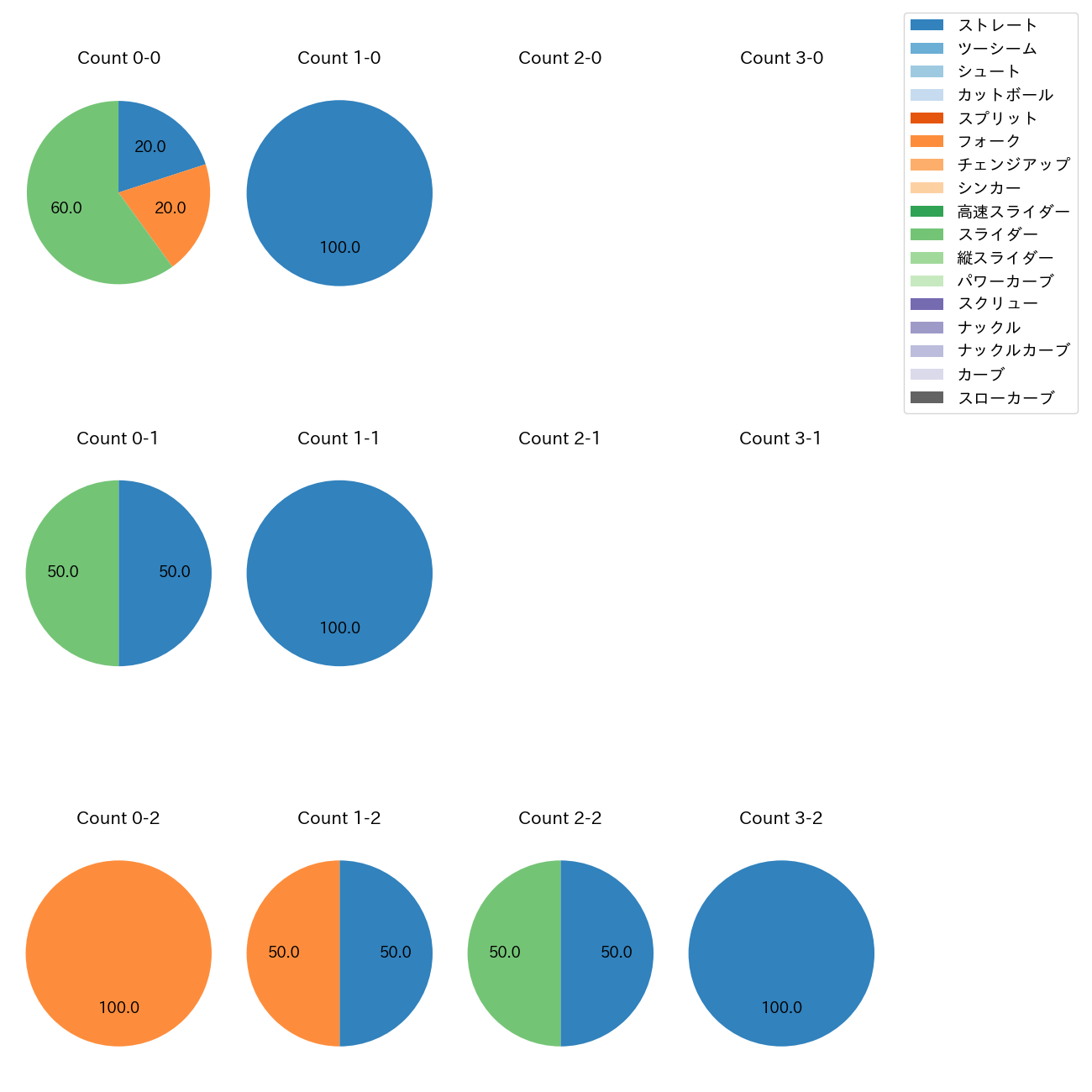 石井 大智 カウント別 球種割合(2025年6月)