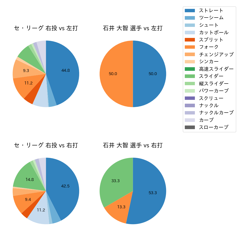 石井 大智 球種割合(2025年6月)
