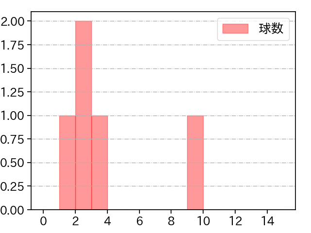 石井 大智 打者に投じた球数分布(2025年6月)
