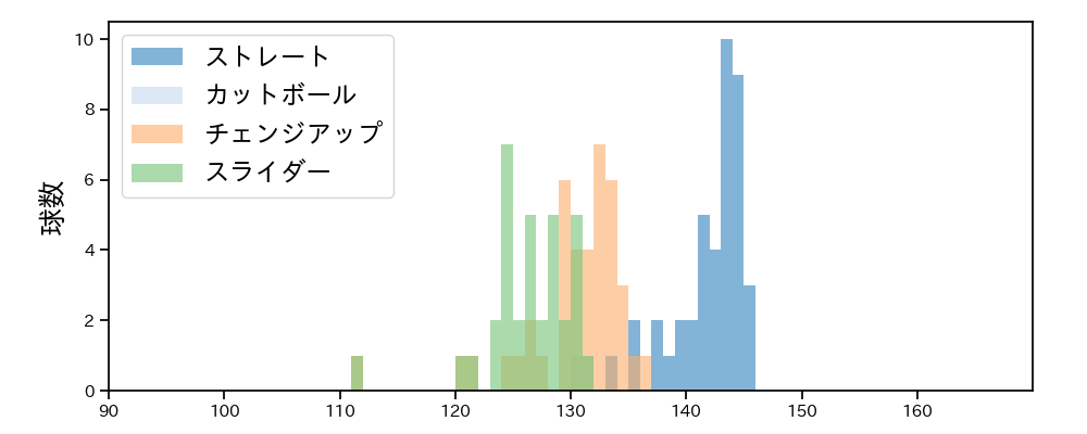 岩崎 優 球種&球速の分布1(2025年7月)