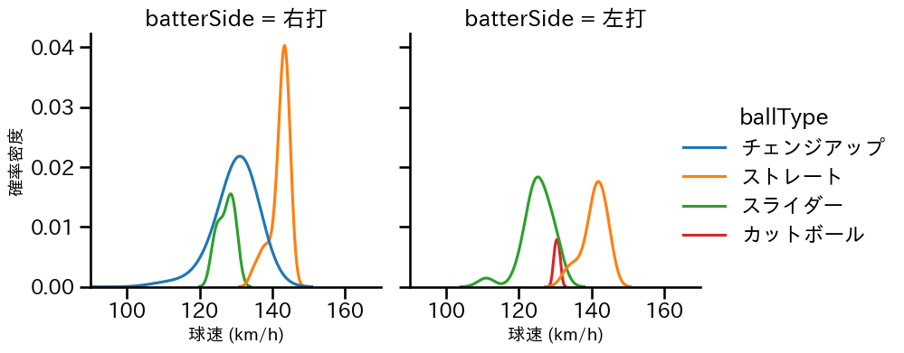 岩崎 優 球種&球速の分布2(2025年7月)