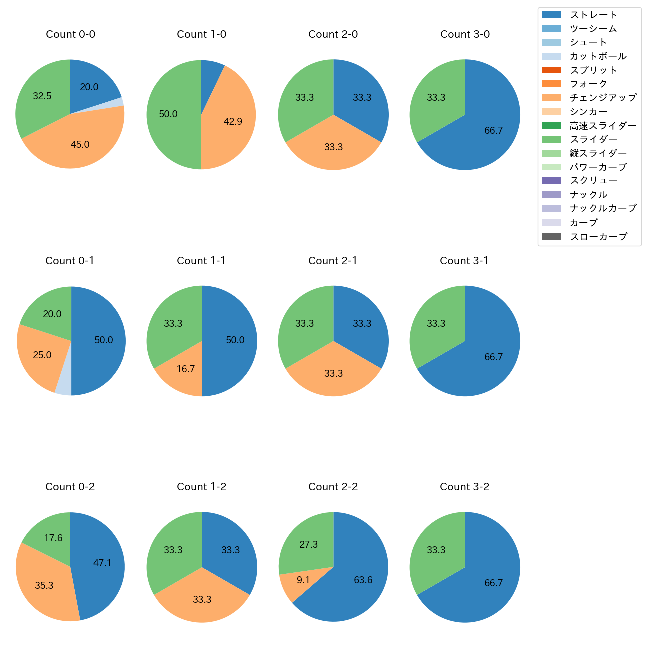 岩崎 優 カウント別 球種割合(2025年7月)