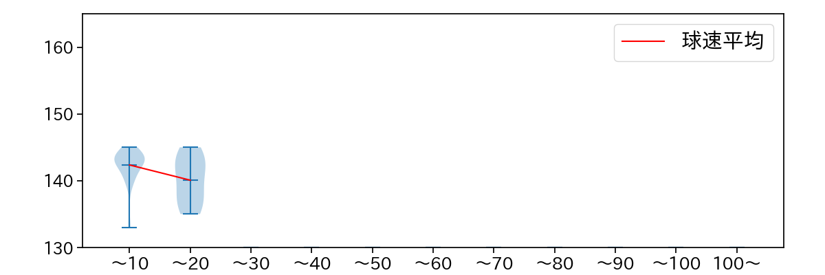 岩崎 優 球数による球速(ストレート)の推移(2025年7月)