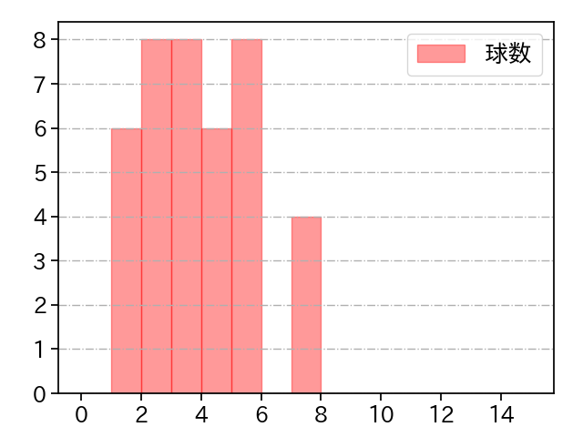岩崎 優 打者に投じた球数分布(2025年7月)