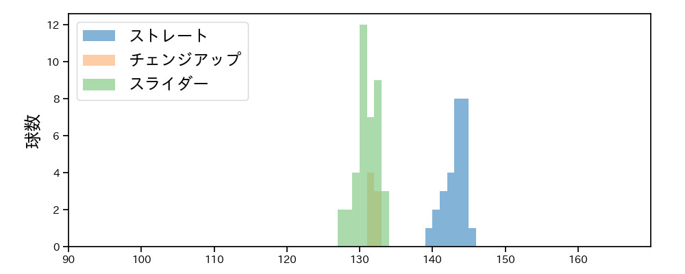 岩貞 祐太 球種&球速の分布1(2025年7月)