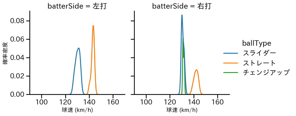 岩貞 祐太 球種&球速の分布2(2025年7月)