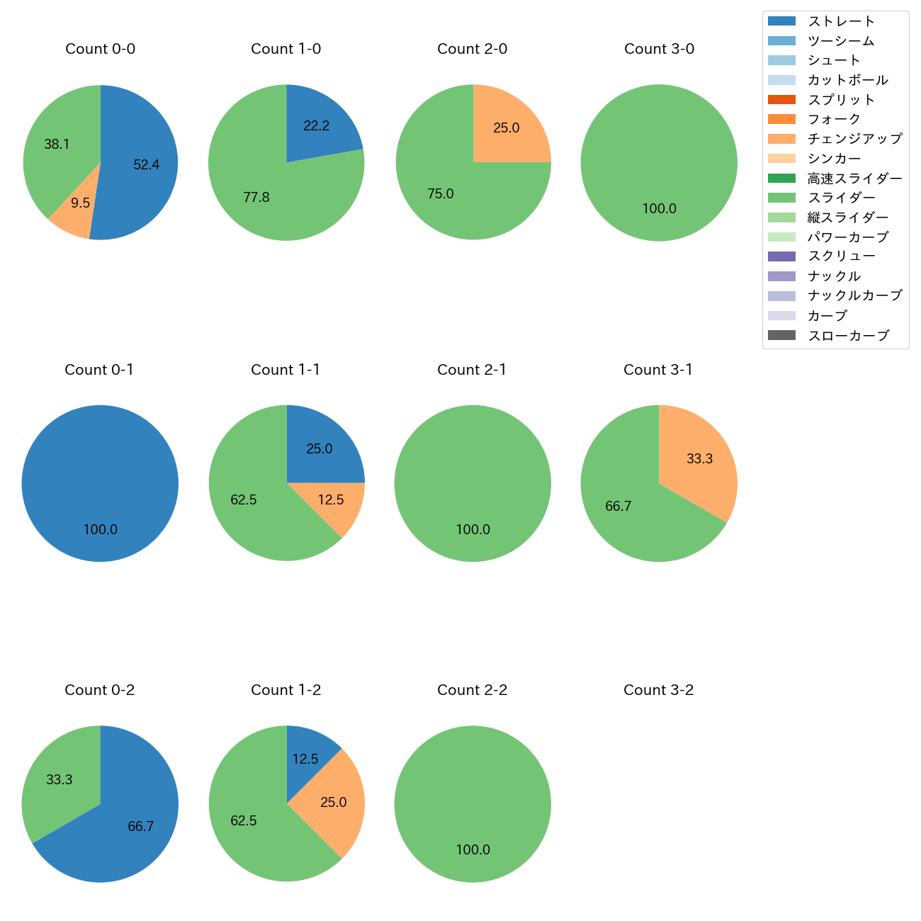 岩貞 祐太 カウント別 球種割合(2025年7月)