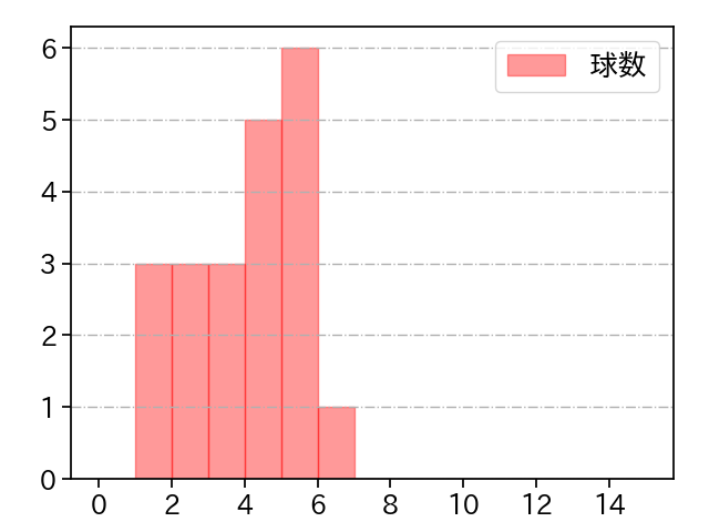 岩貞 祐太 打者に投じた球数分布(2025年7月)