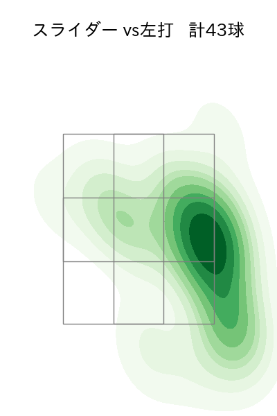 伊原 陵人 配球ヒートマップ(2025年7月)