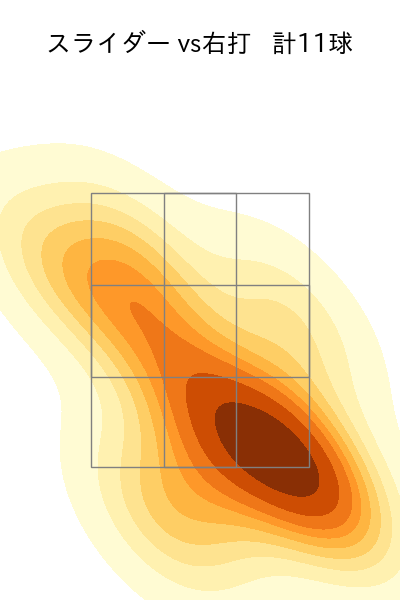 伊原 陵人 配球ヒートマップ(2025年7月)