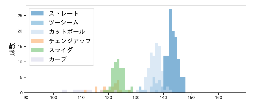 伊原 陵人 球種&球速の分布1(2025年7月)
