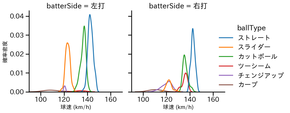 伊原 陵人 球種&球速の分布2(2025年7月)