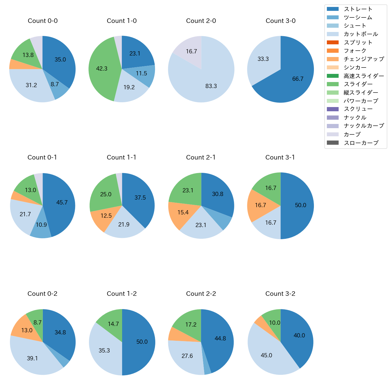伊原 陵人 カウント別 球種割合(2025年7月)