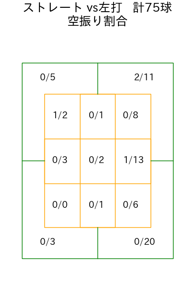 伊原 陵人 コース別空振り割合(2025年7月)