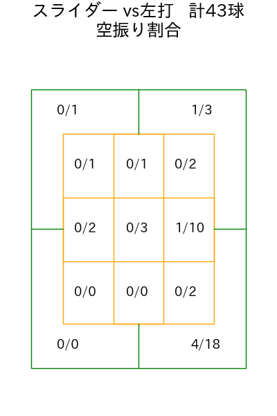 伊原 陵人 コース別空振り割合(2025年7月)