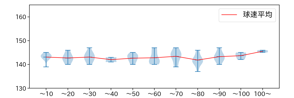 伊原 陵人 球数による球速(ストレート)の推移(2025年7月)