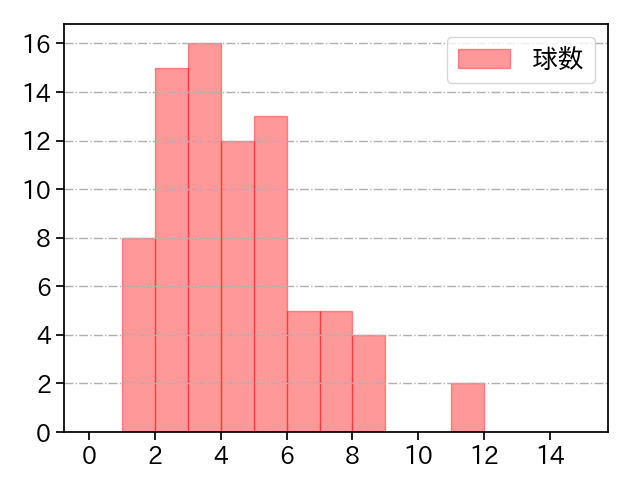 伊原 陵人 打者に投じた球数分布(2025年7月)