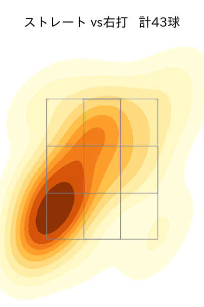 デュプランティエ 配球ヒートマップ(2025年7月)