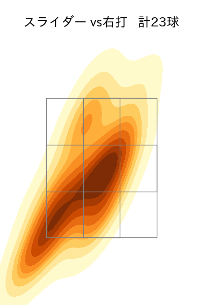 デュプランティエ 配球ヒートマップ(2025年7月)
