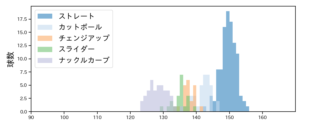 デュプランティエ 球種&球速の分布1(2025年7月)