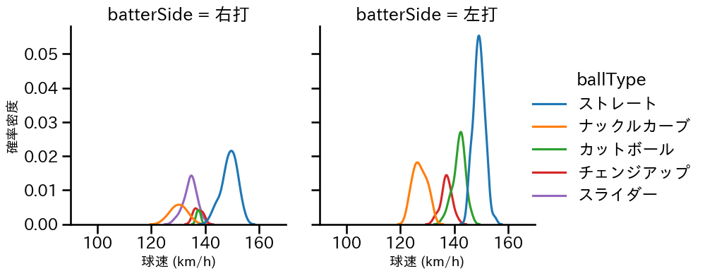 デュプランティエ 球種&球速の分布2(2025年7月)