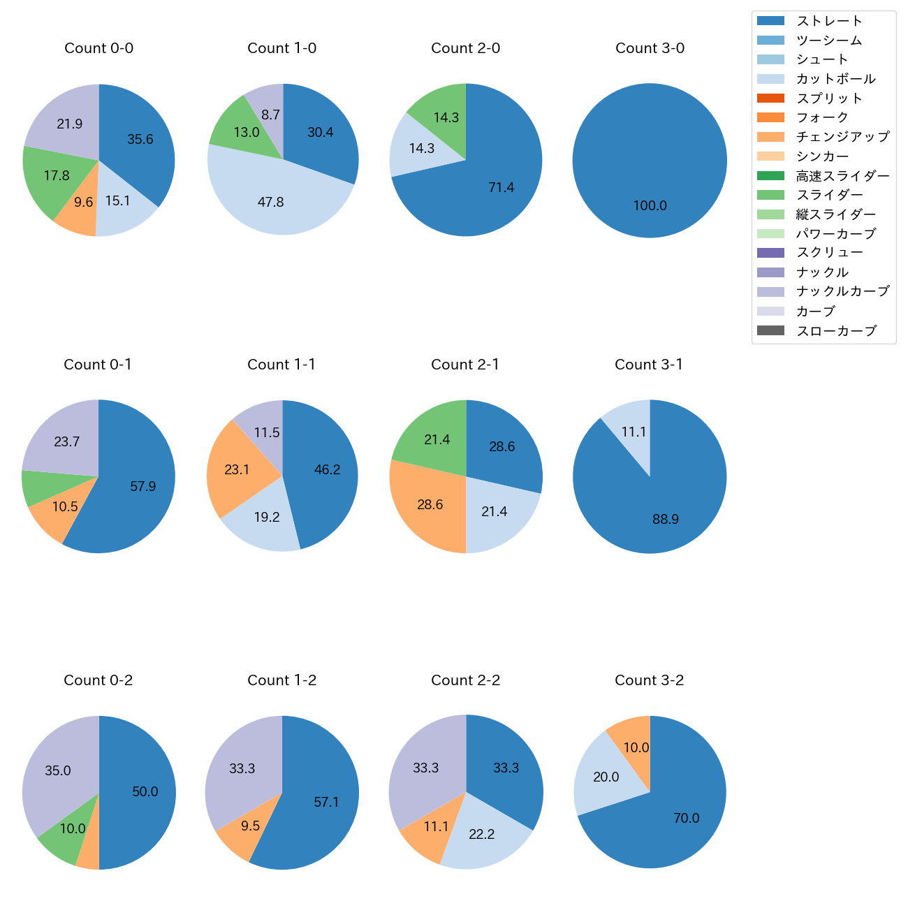 デュプランティエ カウント別 球種割合(2025年7月)