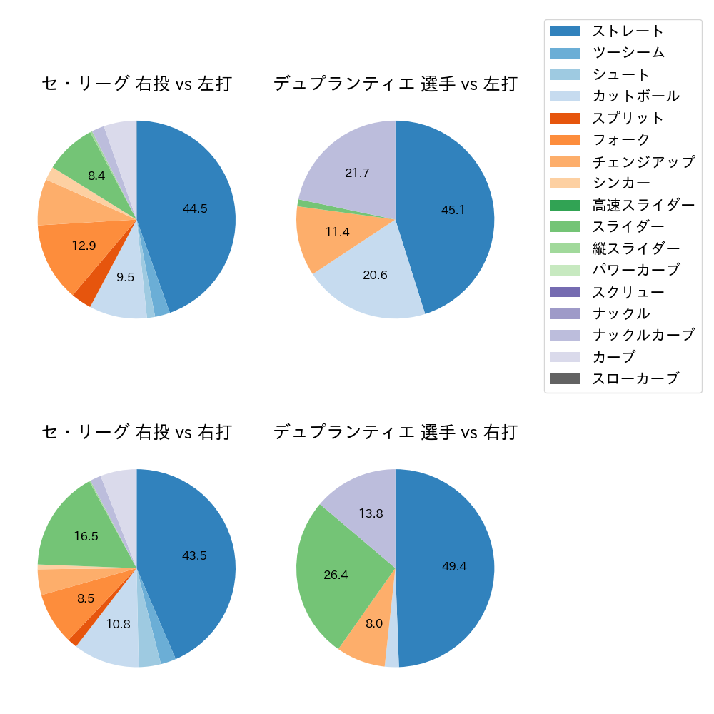 デュプランティエ 球種割合(2025年7月)
