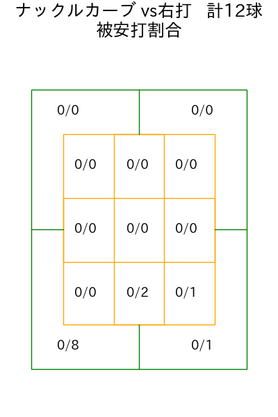 デュプランティエ コース別被安打割合(2025年7月)