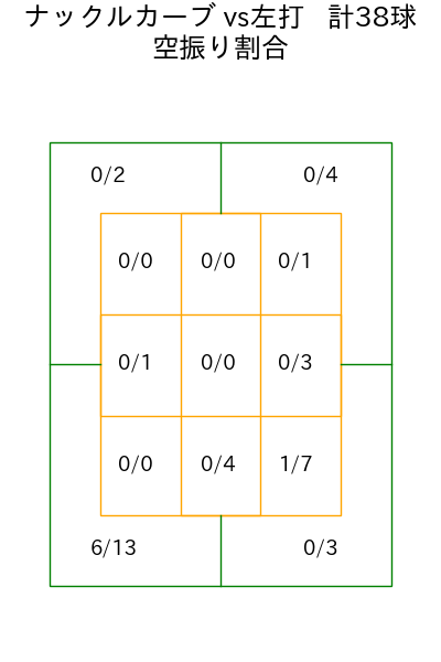 デュプランティエ コース別空振り割合(2025年7月)