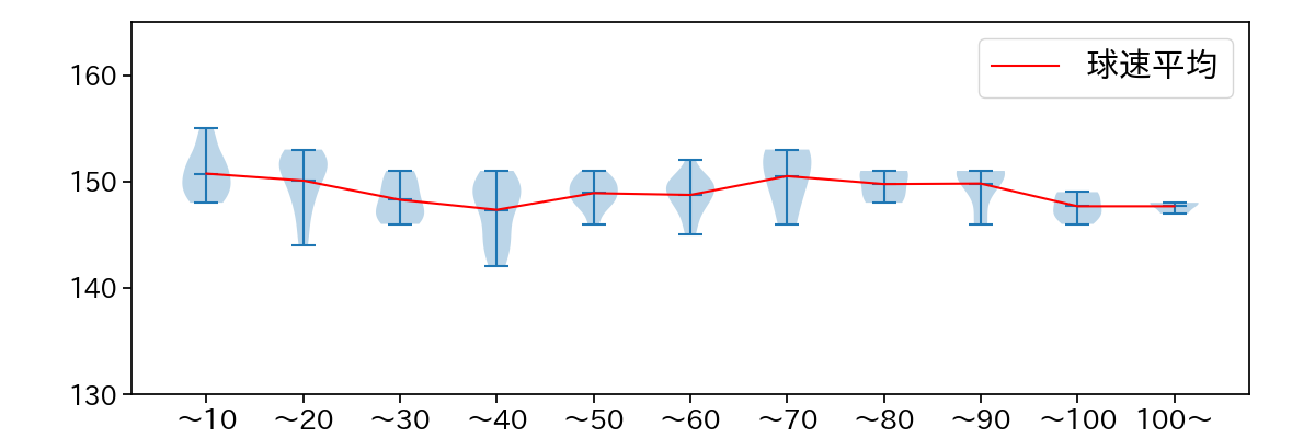 デュプランティエ 球数による球速(ストレート)の推移(2025年7月)